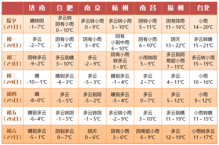 华东五市是哪五市的天气?华东最近天气情况-图3 华东五市是哪五市的天气?华东最近天气情况-图3