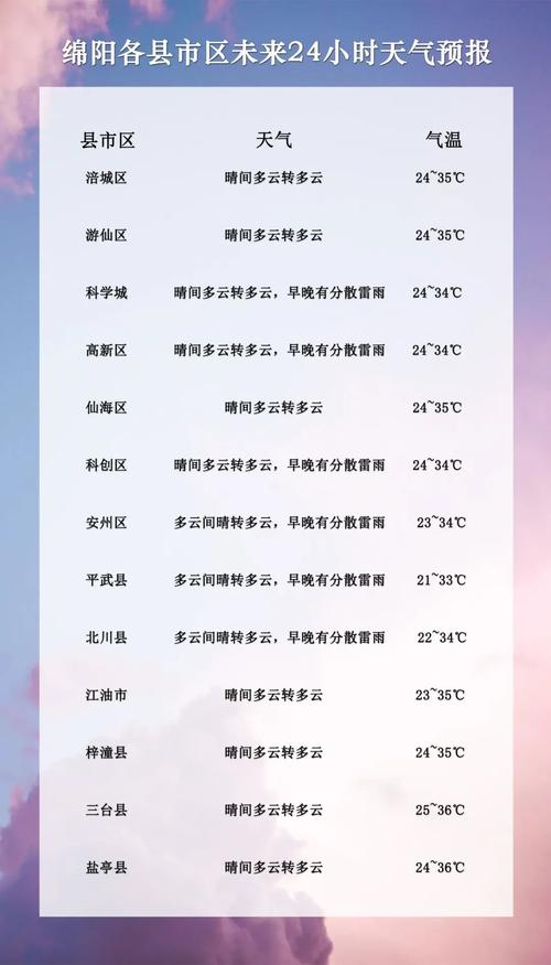 绵阳天气全年情况？今日绵阳天气情况