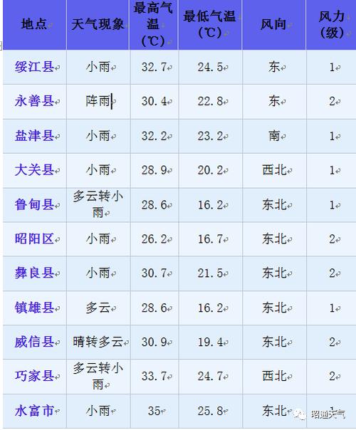 昭通为什么那么冷？昭通现在天气情况