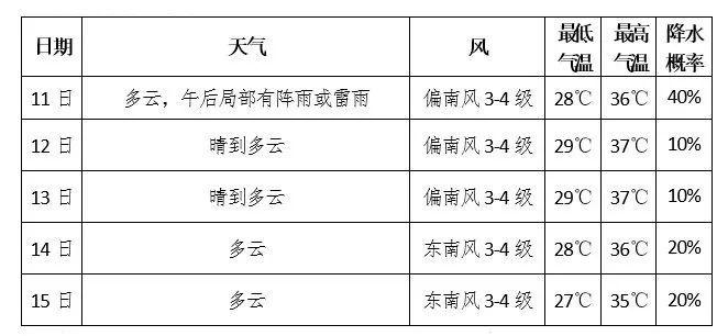 2021年江阴市什么时候出梅?江阴近来天气情况-图2 2021年江阴市什么时候出梅?江阴近来天气情况-图2