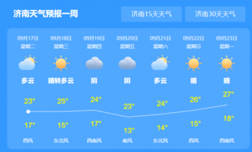 山东省哪个地区不热？济南济阳天气情况