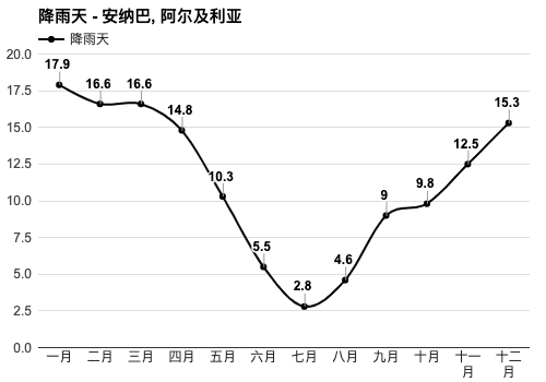 阿尔及利亚一年的气候怎么样?阿尔及利亚全年天气情况-图3 阿尔及利亚一年的气候怎么样?阿尔及利亚全年天气情况-图3