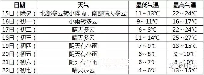 2020年冬天抚州最低温度多少度?抚州春节天气情况-图2 2020年冬天抚州最低温度多少度?抚州春节天气情况-图2