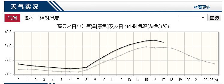 四川高温开始时间？高县 天气情况记录