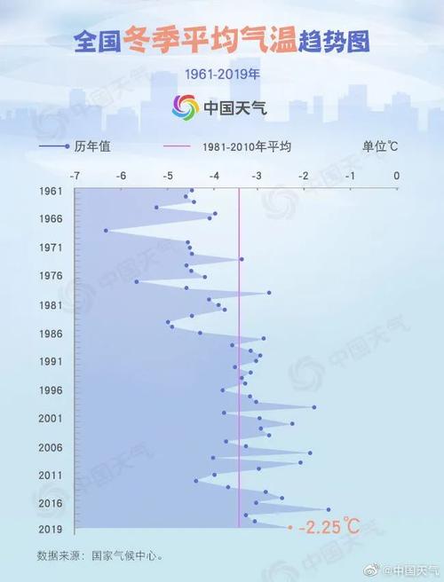 最近十年山东历史最低温度？山东每年天气情况-图2