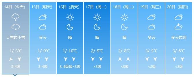 2022年北京降雪预测?后天北京天气情况-图2 2022年北京降雪预测?后天北京天气情况-图2