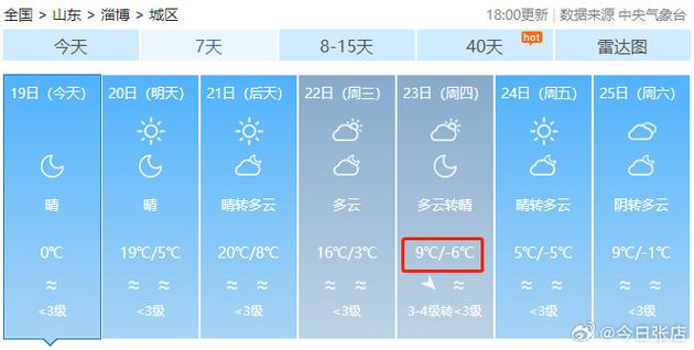 山东省淄博市天气会很冷吗?明天张店天气情况-图3 山东省淄博市天气会很冷吗?明天张店天气情况-图3