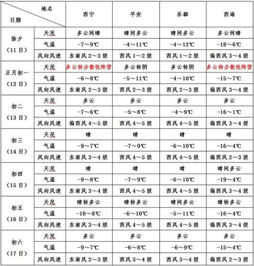 西宁一月份气温？西宁春节天气情况