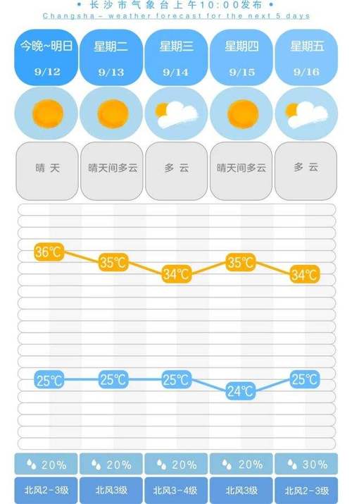 怎样查询最近20天天气？天的天气情况