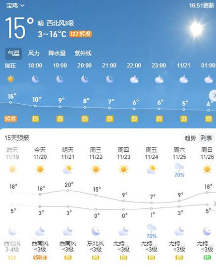 宝鸡什么时候才下雨啊?上周宝鸡天气情况-图2 宝鸡什么时候才下雨啊?上周宝鸡天气情况-图2
