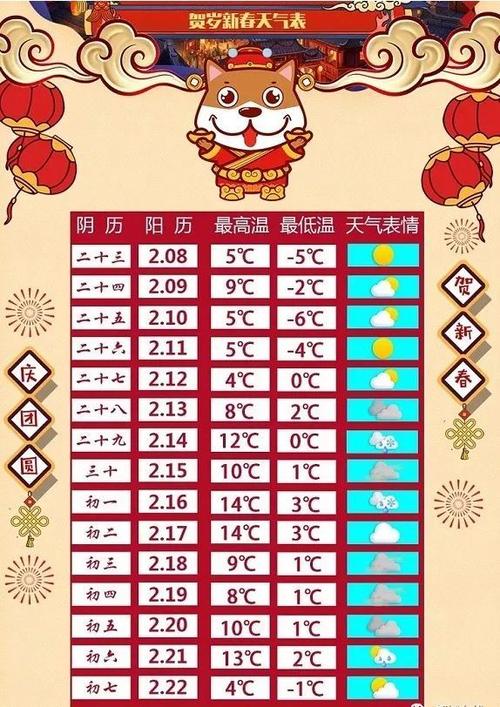 保定市大年初一到初七的天气?雄县明日天气情况-图2 保定市大年初一到初七的天气?雄县明日天气情况-图2