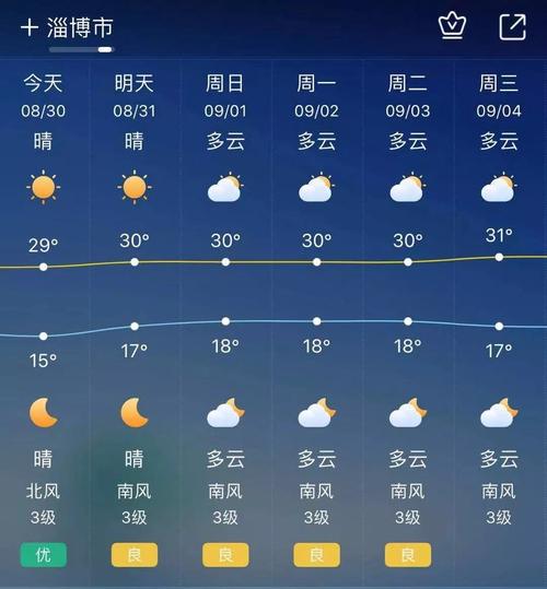 2021年淄博一月历史天气?淄博元月天气情况-图2 2021年淄博一月历史天气?淄博元月天气情况-图2