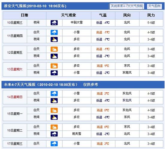 淮安市区30天天气预报?淮安天气情况查询-图3 淮安市区30天天气预报?淮安天气情况查询-图3