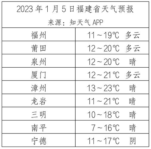2023福建大概什么时候会变冷?历年福建天气情况-图2 2023福建大概什么时候会变冷?历年福建天气情况-图2