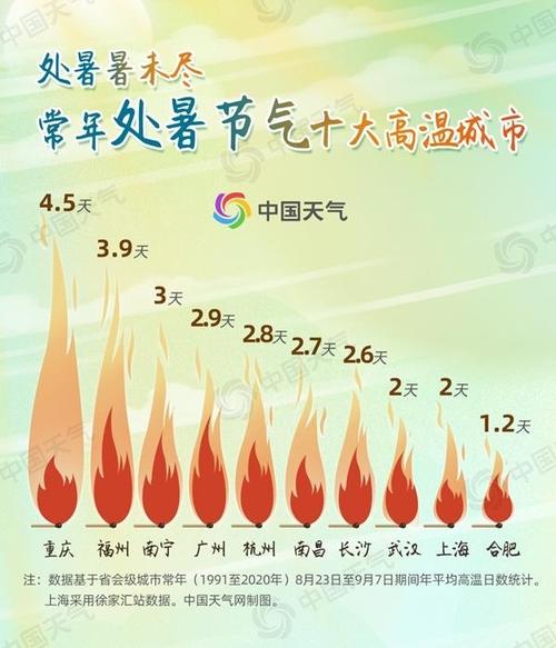 秋天处暑天气早上雾气蒙蒙代表什么?处暑天气情况-图2 秋天处暑天气早上雾气蒙蒙代表什么?处暑天气情况-图2