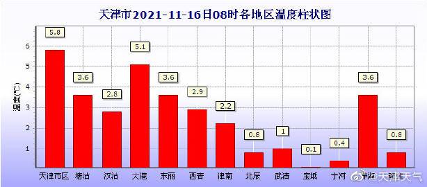 天津全年天气情况?搜天津天气情况-图3 天津全年天气情况?搜天津天气情况-图3