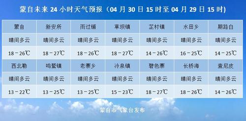 蒙自的一年四季温度变化?云南蒙自天气情况-图2 蒙自的一年四季温度变化?云南蒙自天气情况-图2