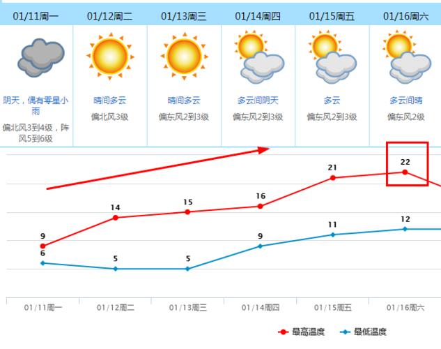 东莞天气什么时候能回暖?明日东莞天气情况-图2 东莞天气什么时候能回暖?明日东莞天气情况-图2