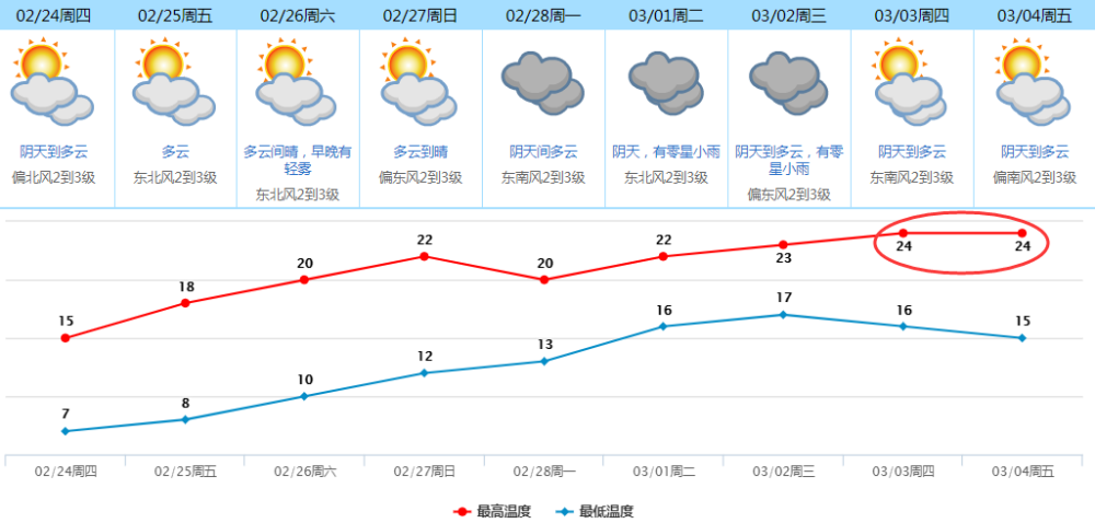 东莞天气什么时候能回暖?明日东莞天气情况-图3 东莞天气什么时候能回暖?明日东莞天气情况-图3