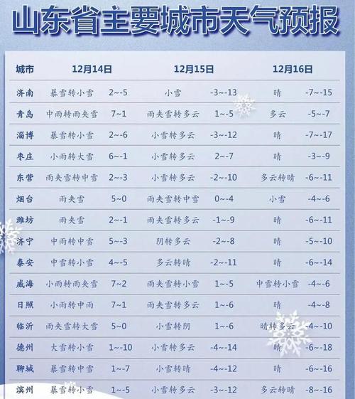 德州现在下雪了吗?德州天气情况预报-图3 德州现在下雪了吗?德州天气情况预报-图3