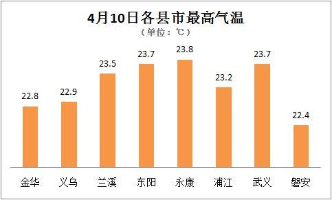 浙江金华一年四季天气、气温如何?金华去年天气情况-图1 浙江金华一年四季天气、气温如何?金华去年天气情况-图1