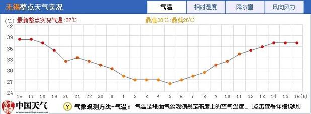 无锡气温现在多少?华东无锡天气情况-图2 无锡气温现在多少?华东无锡天气情况-图2