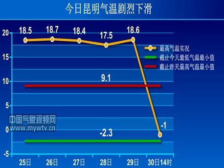 昆明一年四季各季的平均温度?云南夏季天气情况-图2 昆明一年四季各季的平均温度?云南夏季天气情况-图2