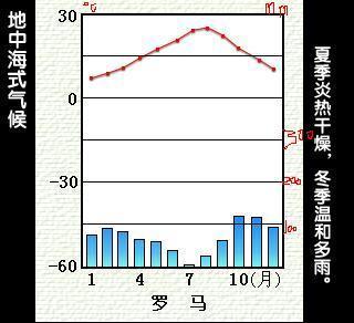 罗马一年四季天气？罗马最近天气情况