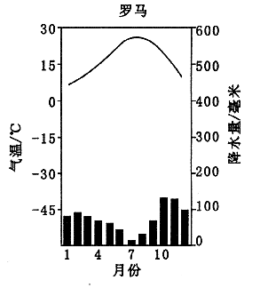 罗马一年四季天气?罗马最近天气情况-图2 罗马一年四季天气?罗马最近天气情况-图2