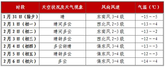 春节气温最高的城市排行?云南春节天气情况-图2 春节气温最高的城市排行?云南春节天气情况-图2