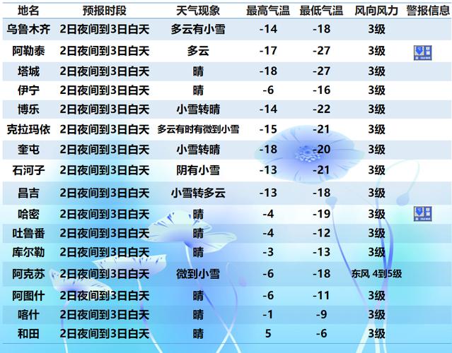 阿克苏地区冬季夜晚最低气温是?阿克苏半月天气情况-图2 阿克苏地区冬季夜晚最低气温是?阿克苏半月天气情况-图2