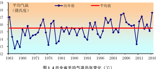 1955年冬季河南气温?河南整年天气情况-图2 1955年冬季河南气温?河南整年天气情况-图2