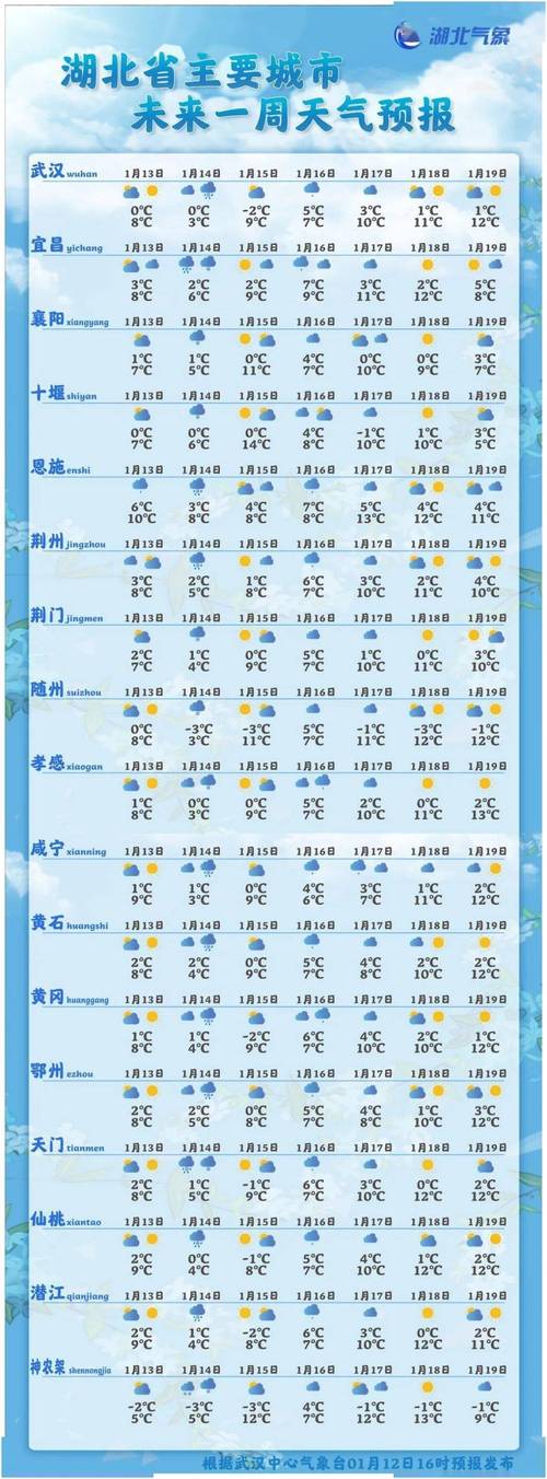 湖北下周有中到大雪的天气吗？湖北这天气情况