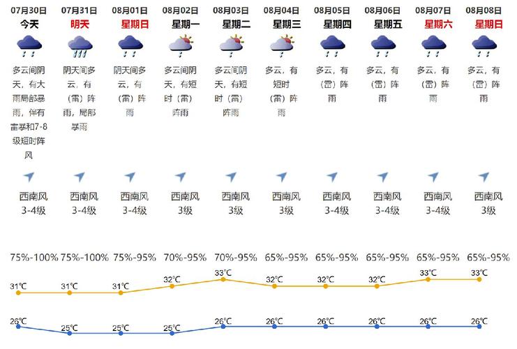 21年7月30日的天气怎么样？21日天气情况