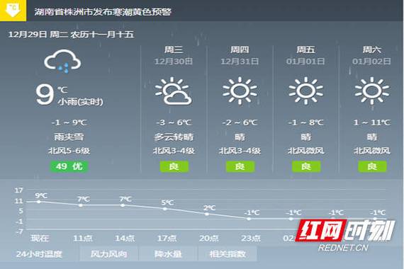 湖南省株洲市一年太概有多少个晴天?株洲冬季天气情况-图2 湖南省株洲市一年太概有多少个晴天?株洲冬季天气情况-图2