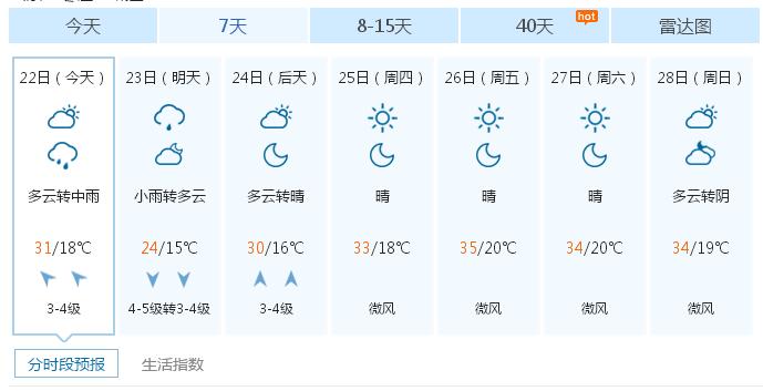 今天枣庄雨量大吗？今日枣庄天气情况