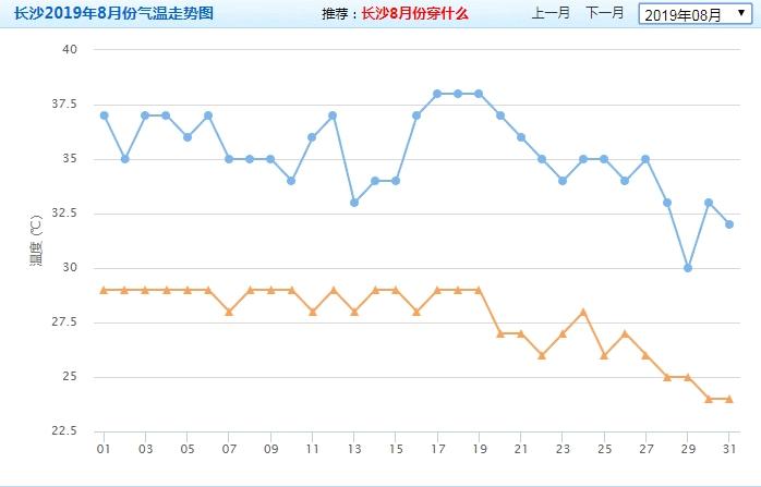 长沙历史天气？长沙每年天气情况
