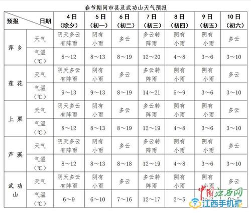 下周江西萍乡有冷空气吗?萍乡春节天气情况-图1 下周江西萍乡有冷空气吗?萍乡春节天气情况-图1