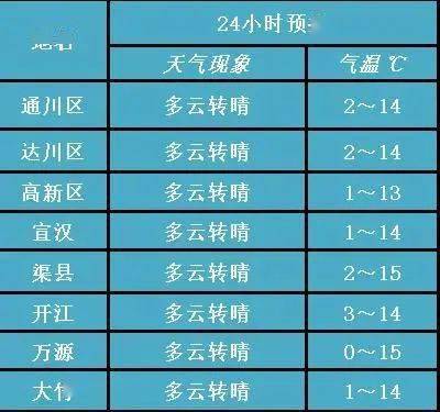 四川达州的全年气候怎么样冬天冷吗?达州全年天气情况-图3 四川达州的全年气候怎么样冬天冷吗?达州全年天气情况-图3