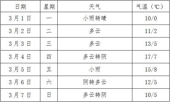 淮南历年冬天最低气温？淮南历年天气情况