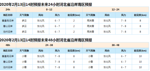 2021沧州几点下的雪？今天沧州天气情况