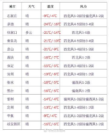 2021沧州几点下的雪?今天沧州天气情况-图2 2021沧州几点下的雪?今天沧州天气情况-图2