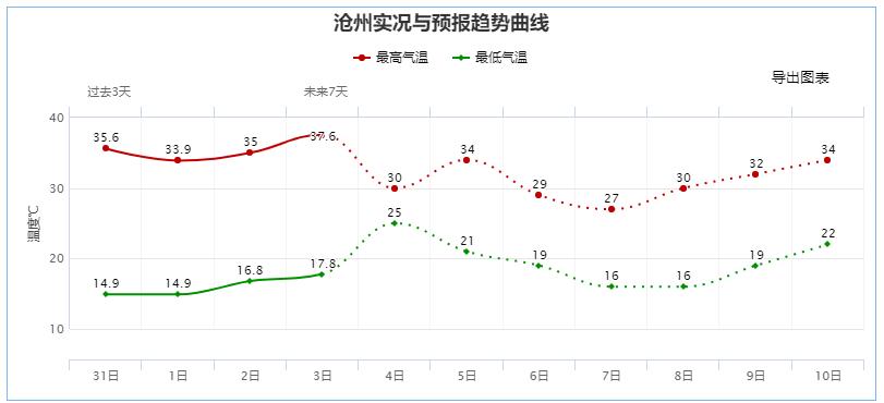 沧州河间市近20年最冷零下气温是多少?未来献县天气情况-图3 沧州河间市近20年最冷零下气温是多少?未来献县天气情况-图3