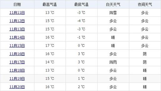 林芝市全年最高温度和最低温度？林芝天气情况明天