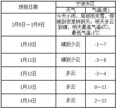 2019年宁波冬天冷吗？2019宁波天气情况