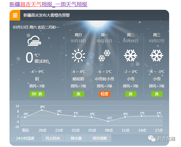昌吉什么时候才能下雪?今日昌吉天气情况-图1 昌吉什么时候才能下雪?今日昌吉天气情况-图1