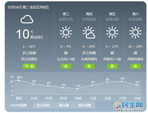 芜湖有没有下雪场?芜湖今日天气情况-图3 芜湖有没有下雪场?芜湖今日天气情况-图3