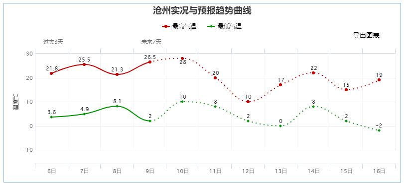 沧州天气如何?沧州过去天气情况-图2 沧州天气如何?沧州过去天气情况-图2