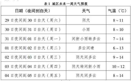 天气预报词范文？我市近期天气情况