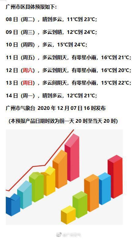 广州一年四季气温怎么样?后半月天气情况-图2 广州一年四季气温怎么样?后半月天气情况-图2